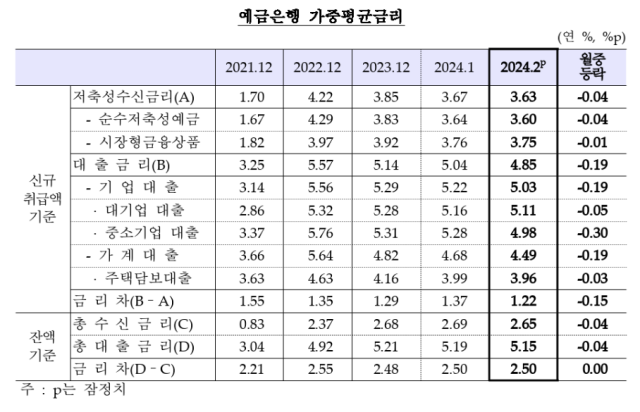 2024년 2월 예금은행 가중평균금리./한국은행